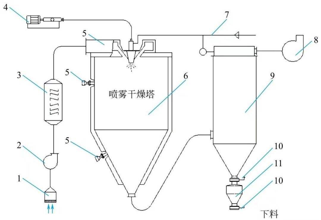 上海喬楓高速離心噴霧干燥機工作原理及架構